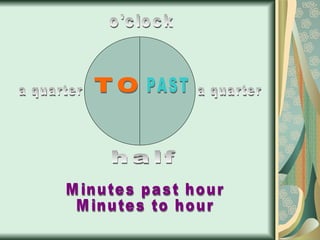 PAST TO o'clock a quarter a quarter half Minutes past hour Minutes to hour 