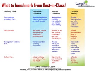 What to benchmark from Best-in-Class! Company Traits 		Operational 		Product 		Customer 			Excellence 		Leadership	                      Intimacy Core business 		Sharpen distribution 	Nurture ideas, 	 Provide processes that... 		systems and provide 	translate 		 them solutions 			no-hassle service 	into products, 	and help 					and market 		customers 					them skillfully 	run their 							businesses Structure that... 		Has strong, central 	Acts inn an ad 	Pushes 			authority and a 	hoc, organic, 		empowerment 			finite level of 		loosely-knit, 		close to 			empowerment. 	and ever- 		customer 					changing way 	contact Management systems 		Maintain standard 	Reward 		Measure the that... 			operating 		individuals' 		cost of		 			procedures 		innovative 		providing 					capacity and 		service and 					new product                        of maintain-                                                                                                            success                              ing customer 							loyalty Culture that... 		Acts predictably 	Experiments 		Is flexible 			and believes 	"one              and thinks and 	 thinks 			size fits all“                          "out-of-the-                         "have it 					 box" 		  your way www.collaborat.com All Rights Reserved. Copyright 2009 @ Canopus Business Management Group 