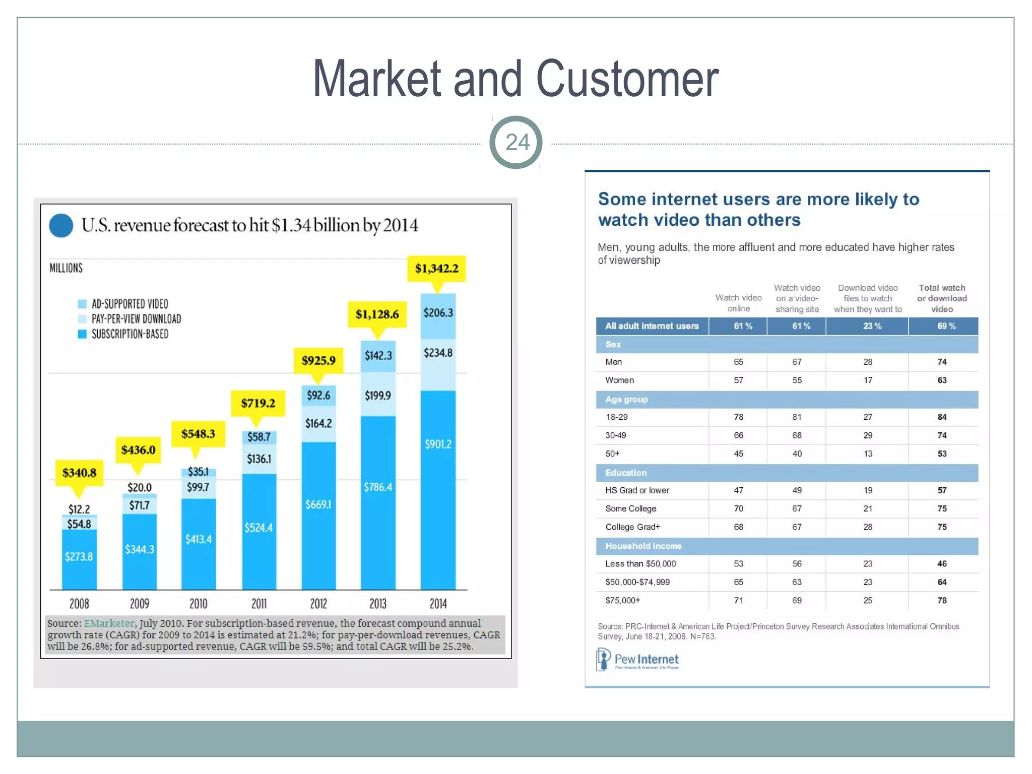 Market and Customer
         24
 