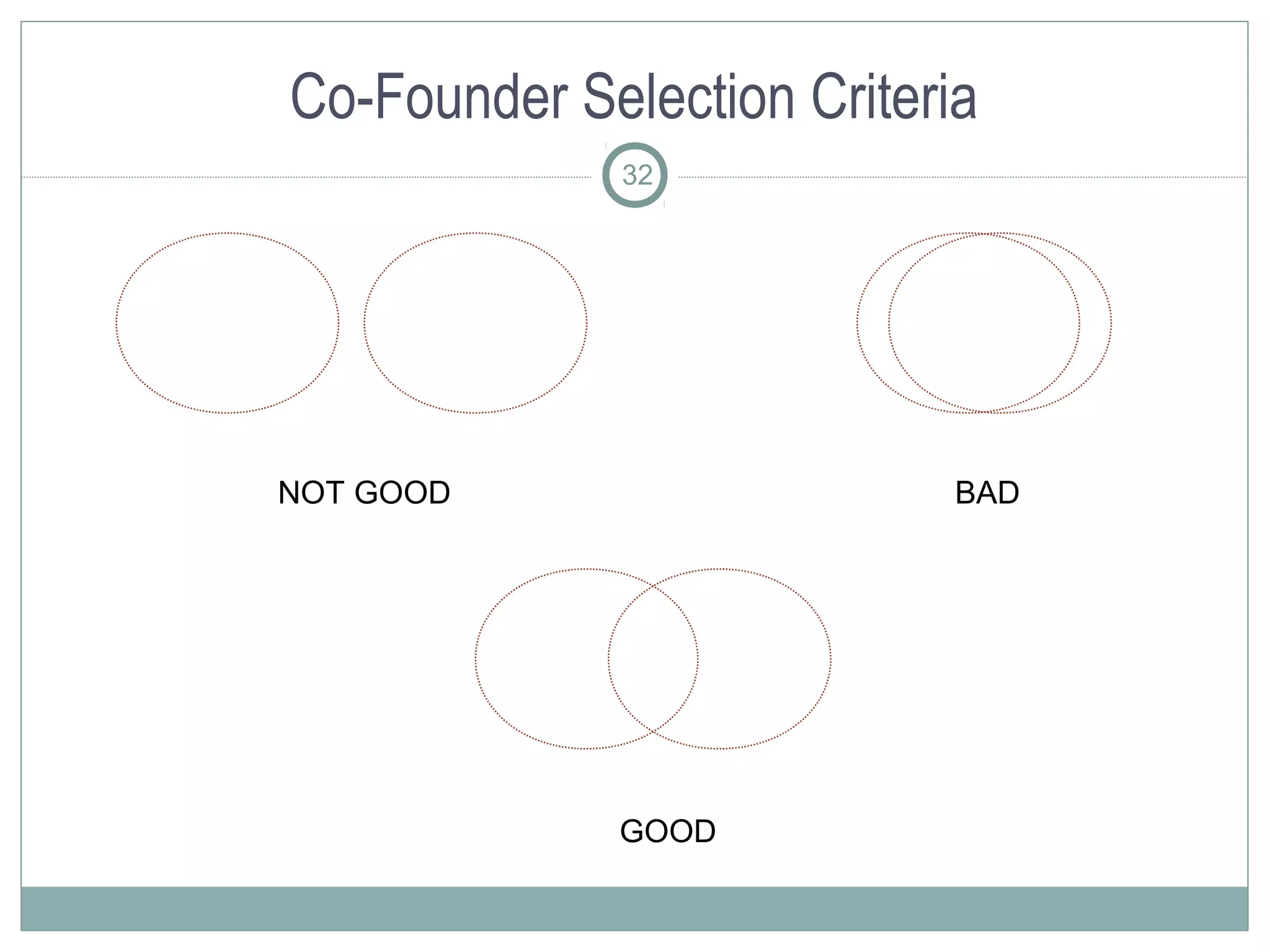 Co-Founder Selection Criteria
             32




NOT GOOD                    BAD




             GOOD
 