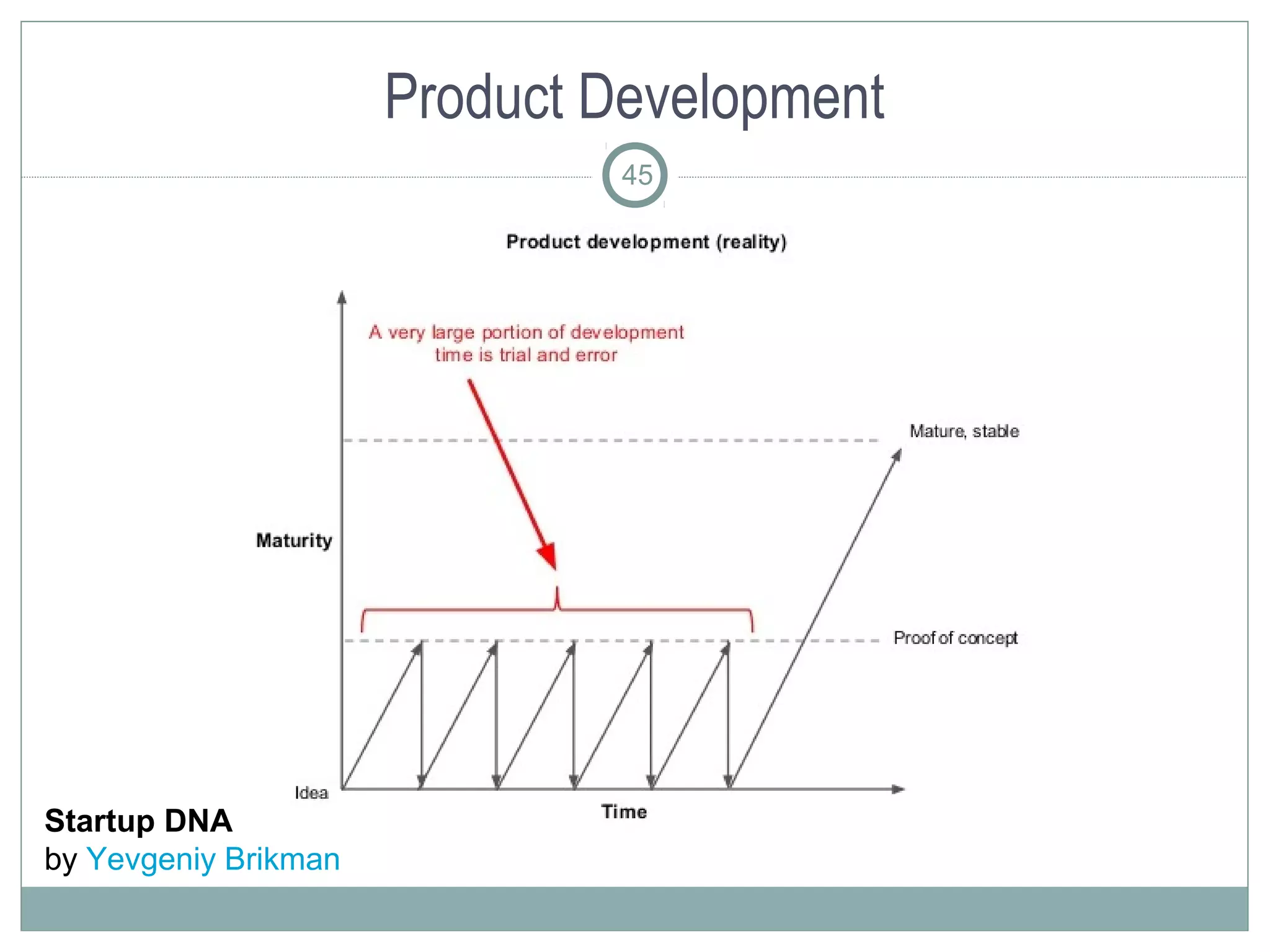 Product Development
                               45




Startup DNA
by Yevgeniy Brikman
 