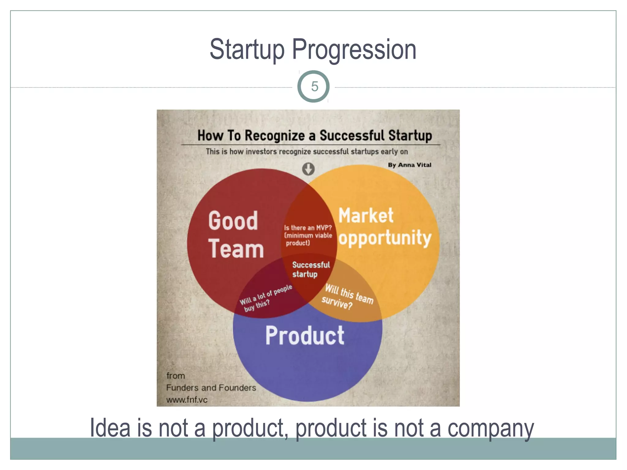 Startup Progression
                       5




Idea is not a product, product is not a company
 