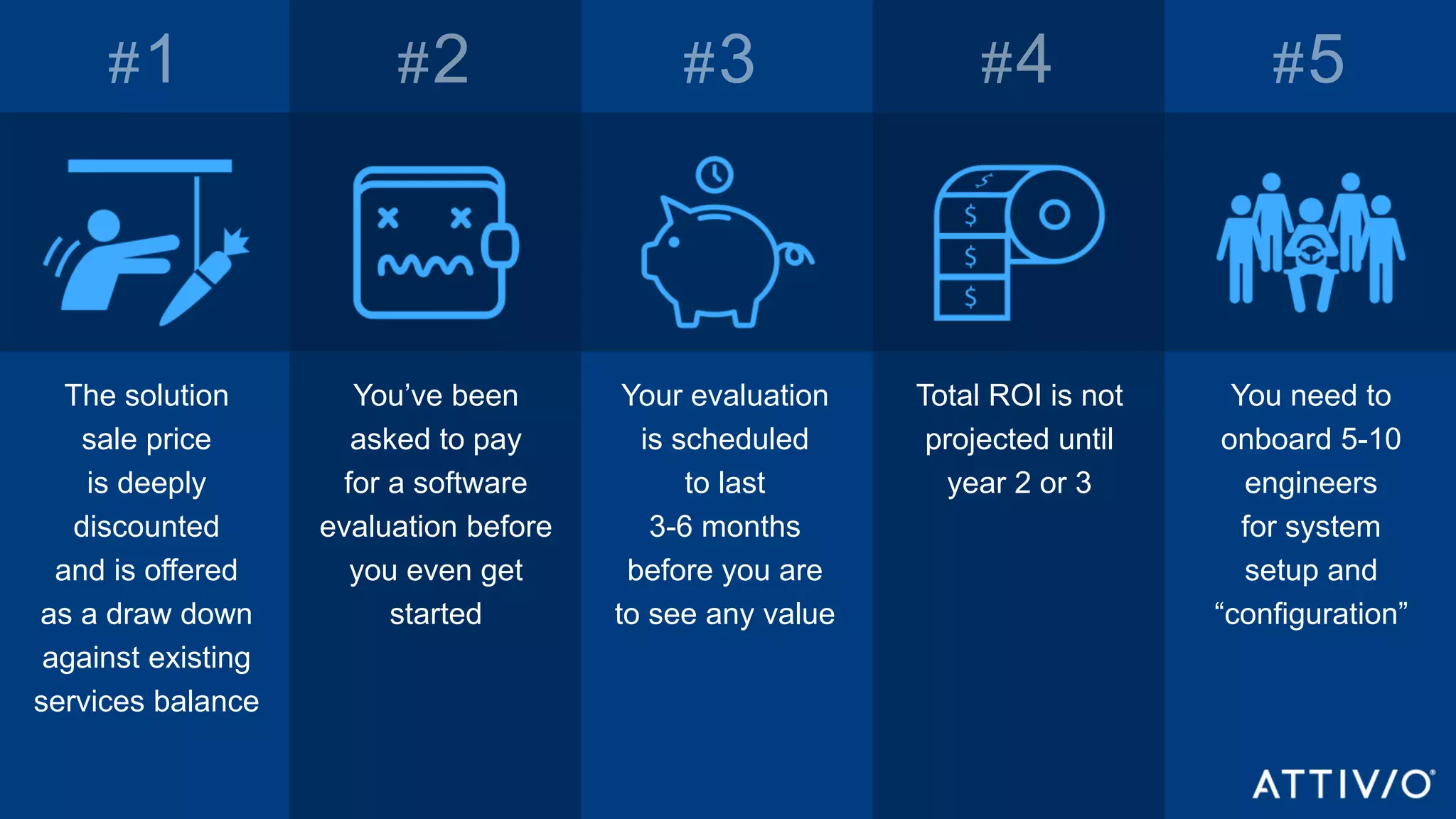 ©2017 Attivio | Proprietary and Confidential
The solution
sale price
is deeply
discounted
and is offered
as a draw down
against existing
services balance
You’ve been
asked to pay
for a software
evaluation before
you even get
started
Your evaluation
is scheduled
to last
3-6 months
before you are
to see any value
Total ROI is not
projected until
year 2 or 3
You need to
onboard 5-10
engineers
for system
setup and
“configuration”
 