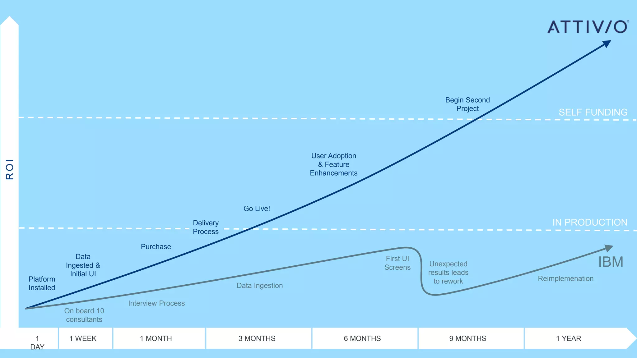 ©2017 Attivio | Proprietary and Confidential
ROI
1
DAY
1 WEEK 1 MONTH 3 MONTHS 6 MONTHS 9 MONTHS 1 YEAR
Platform
Installed
Data
Ingested &
Initial UI
Delivery
Process
Go Live!
User Adoption
& Feature
Enhancements
Begin Second
Project
Purchase
IN PRODUCTION
SELF FUNDING
On board 10
consultants
Interview Process
Data Ingestion
First UI
Screens Unexpected
results leads
to rework Reimplemenation
IBM
 