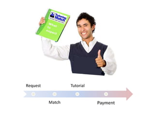 Request           Tutorial


          Match              Payment
 
