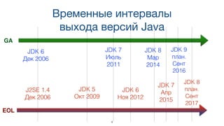 Временные интервалы
выхода версий Java
JDK 6 
Дек 2006
JDK 7 
Июль
2011
JDK 8 
Мар
2014
JDK 9 
план.
Сент
2016
JDK 6 
Ноя 2012
JDK 7 
Апр
2015
JDK 8 
план.
Сент
2017
J2SE 1.4 
Дек 2006
JDK 5 
Окт 2009
4
GA
EOL
 