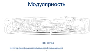 Модулярность
Source: http://openjdk.java.net/projects/jigsaw/doc/jdk-modularization.html
JDK 8 b48
22
 