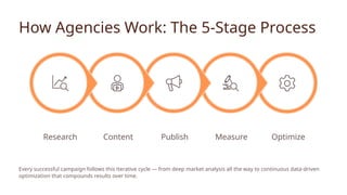 How Agencies Work: The 5-Stage Process
Optimize
Measure
Publish
Content
Research
Every successful campaign follows this iterative cycle — from deep market analysis all the way to continuous data-driven
optimization that compounds results over time.
 