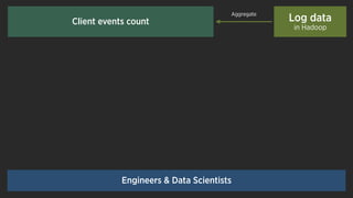 Log data
in Hadoop
Aggregate
Client events count
Engineers & Data Scientists
 