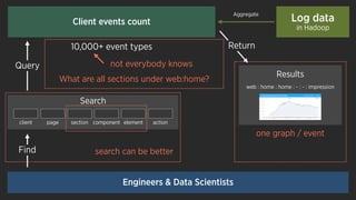 client page section component element action
Search
Find
Query
Return
Log data
in Hadoop
Results
web : home : home : - : - : impression
Aggregate
one graph / event
10,000+ event types
not everybody knows
What are all sections under web:home?
Client events count
Engineers & Data Scientists
search can be better
 