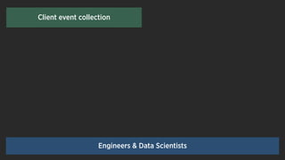 Client event collection
Engineers & Data Scientists
 