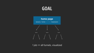 GOAL
banana : home : - : - : - : impression
… ……
1 job => all funnels, visualized
home page
 