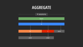 AGGREGATE
C
Start
endend
A
B end
4 sessions
 