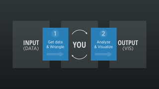 INPUT
(DATA)
=YOU+ OUTPUT
(VIS)
+
Get data
& Wrangle
1
+
Analyze
& Visualize
2
 