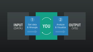 INPUT
(DATA)
=YOU+ OUTPUT
(VIS)
+
Get data
& Wrangle
1
+
Analyze
& Visualize
2
 