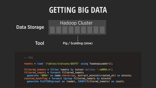 Hadoop Cluster
Pig / Scalding (slow)
GETTING BIG DATA
Data Storage
Tool
 