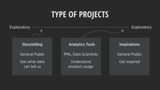 TYPE OF PROJECTS
Explanatory Exploratory
Storytelling Analytics Tools Inspirations
x x
PMs, Data ScientistsGeneral Public General Public
Understand
product usage
See what data
can tell us
Get inspired
 