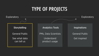 TYPE OF PROJECTS
Explanatory Exploratory
Storytelling Analytics Tools Inspirations
x x
PMs, Data ScientistsGeneral Public General Public
Understand
product usage
See what data
can tell us
Get inspired
 