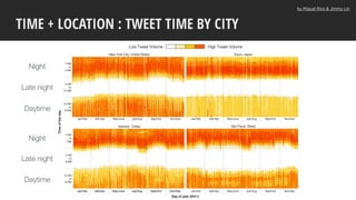 TIME + LOCATION : TWEET TIME BY CITY
Night
Late night
Daytime
Night
Late night
Daytime
by Miguel Rios & Jimmy Lin
 