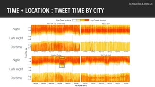 TIME + LOCATION : TWEET TIME BY CITY
Night
Late night
Daytime
Night
Late night
Daytime
by Miguel Rios & Jimmy Lin
 