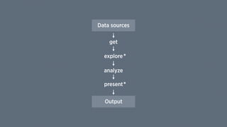 Data sources
Output
explore
analyze
present
get
*
*
 