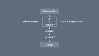 Data sources
Output
explore
analyze
present
get
*
*
ad-hoc scripts tools for exploration
 