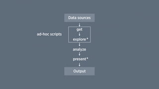 Data sources
Output
explore
analyze
present
get
*
*
ad-hoc scripts
 