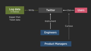 UsersUse
Curious
Engineers
Log data
in Hadoop
Twitter
Instrument
Write
Product Managers
bigger than
Tweet data
 