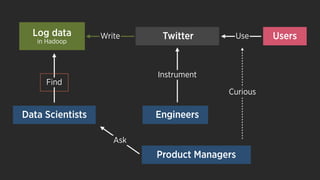 UsersUse
Curious
Engineers
Log data
in Hadoop
Data Scientists
Find
Ask
Twitter
Instrument
Write
Product Managers
 