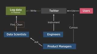 UsersUse
Curious
Engineers
Log data
in Hadoop
Data Scientists
Find, Clean
Ask
Twitter
Instrument
Write
Product Managers
 