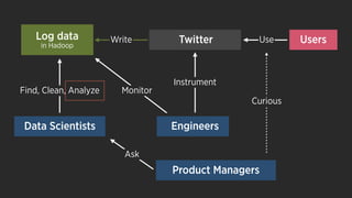 UsersUse
Curious
Engineers
Log data
in Hadoop
Data Scientists
Find, Clean, Analyze
Ask
Monitor
Twitter
Instrument
Write
Product Managers
 
