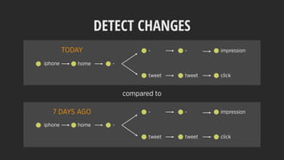 DETECT CHANGES
iphone home -
- - impression
tweet tweet click
iphone home -
- - impression
tweet tweet click
TODAY
7 DAYS AGO
compared to
 