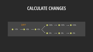 CALCULATE CHANGES
+5% +5% +5%
+10% +10% +10%
-5% -5% -5%
DIFF
 