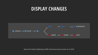 DISPLAY CHANGES
iphone home -
- - impression
tweet tweet click
Map of the Market [Wattenberg 1999], StemView [Guerra-Gomez et al. 2013]
 
