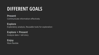 DIFFERENT GOALS
Present
Communicate information effectively
Explore
Exploratory analysis, Reusable tools for exploration
Explore + Present
Analyze data + tell story
Enjoy
More ﬂexible
 