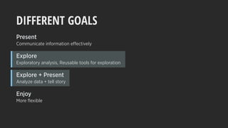 DIFFERENT GOALS
Present
Communicate information effectively
Explore
Exploratory analysis, Reusable tools for exploration
Explore + Present
Analyze data + tell story
Enjoy
More ﬂexible
 