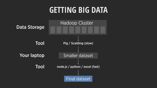 Hadoop Cluster
Pig / Scalding (slow)
Data Storage
Tool
Final dataset
Tool node.js / python / excel (fast)
Your laptop
GETTING BIG DATA
Smaller dataset
 