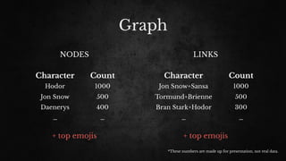 Graph
NODES LINKS
+ top emojis + top emojis
Character Count
Jon Snow+Sansa 1000
Tormund+Brienne 500
Bran Stark+Hodor 300
… …
Character Count
Hodor 1000
Jon Snow 500
Daenerys 400
… …
*These numbers are made up for presentation, not real data.
 