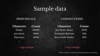Sample data
Character Count
Jon Snow+Sansa 1000
Tormund+Brienne 500
Bran Stark+Hodor 300
… …
Character Count
Hodor 10000
Jon Snow 5000
Daenerys 4000
… …
INDIVIDUALS CONNECTIONS
+ top emojis + top emojis
*These numbers are made up for presentation, not real data.
 