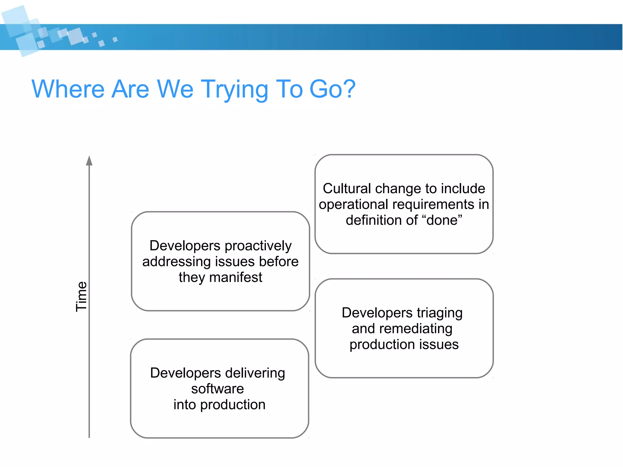 Where Are We Trying To Go?
Developers delivering
software
into production
Developers triaging
and remediating
production issues
Cultural change to include
operational requirements in
definition of “done”
Time
Developers proactively
addressing issues before
they manifest
 