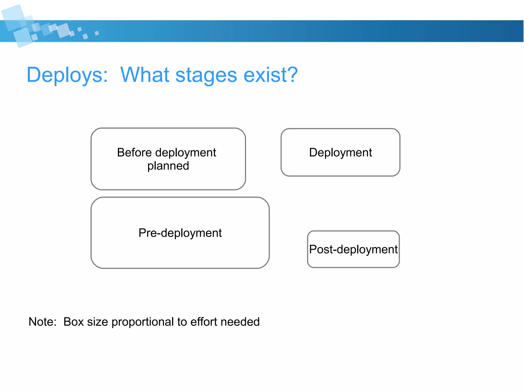 Deploys: What stages exist?
Before deployment
planned
Pre-deployment
Deployment
Post-deployment
Note: Box size proportional to effort needed
 