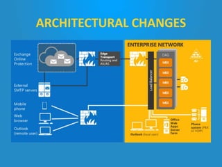 ARCHITECTURAL CHANGES
 