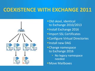 Old skool, identical
to Exchange 2010/2013
Install Exchange 2016
Import SSL Certificates
Configure Virtual Directories
Install new DAG
Change namespace
to Exchange 2016
• No legacy namespace
needed
Move Mailboxes
COEXISTENCE WITH EXCHANGE 2011
 