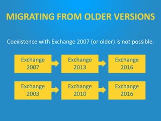 Coexistence with Exchange 2007 (or older) is not possible.
MIGRATING FROM OLDER VERSIONS
Exchange
2007
Exchange
2013
Exchange
2016
Exchange
2003
Exchange
2010
Exchange
2016
 