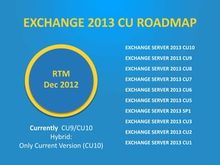 RTM
Dec 2012
EXCHANGE SERVER 2013 CU10
EXCHANGE SERVER 2013 CU9
EXCHANGE SERVER 2013 CU8
EXCHANGE SERVER 2013 CU7
EXCHANGE SERVER 2013 CU6
EXCHANGE SERVER 2013 CU5
EXCHANGE SERVER 2013 SP1
EXCHANGE SERVER 2013 CU3
EXCHANGE SERVER 2013 CU2
EXCHANGE SERVER 2013 CU1
Currently CU9/CU10
Hybrid:
Only Current Version (CU10)
RTM
Dec 2012
EXCHANGE 2013 CU ROADMAP
 