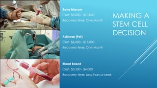 Bone Marrow
Cost: $3,000 - $10,000
Recovery time: One Month
Adipose (Fat)
Cost: $6,000 - $15,000
Recovery time: One Month
Blood Based
Cost: $3,500 - $4,000
Recovery time: Less than a week
MAKING A
STEM CELL
DECISION
 
