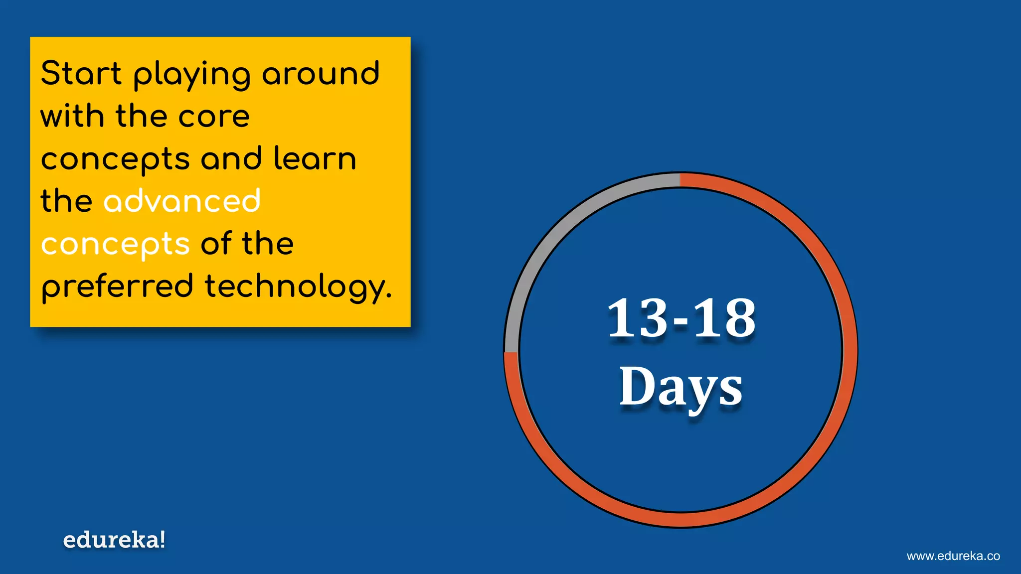 www.edureka.co
Start playing around
with the core
concepts and learn
the advanced
concepts of the
preferred technology.
13-18
Days
 
