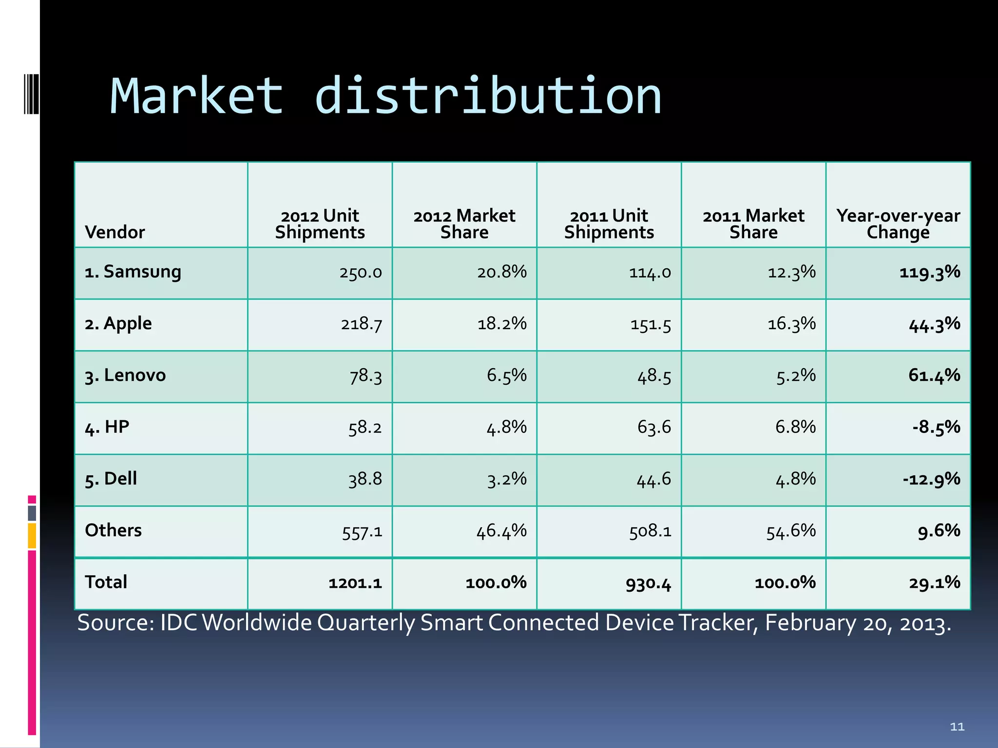 Market distribution
                   2012 Unit     2012 Market    2011 Unit     2011 Market    Year-over-year
Vendor            Shipments         Share      Shipments         Share          Change

1. Samsung               250.0         20.8%          114.0          12.3%          119.3%

2. Apple                 218.7         18.2%          151.5         16.3%            44.3%

3. Lenovo                 78.3          6.5%           48.5          5.2%            61.4%

4. HP                     58.2          4.8%           63.6          6.8%            -8.5%

5. Dell                   38.8          3.2%          44.6           4.8%           -12.9%

Others                   557.1         46.4%          508.1         54.6%             9.6%

Total                  1201.1         100.0%         930.4         100.0%            29.1%

Source: IDC Worldwide Quarterly Smart Connected Device Tracker, February 20, 2013.



                                                                                         11
 