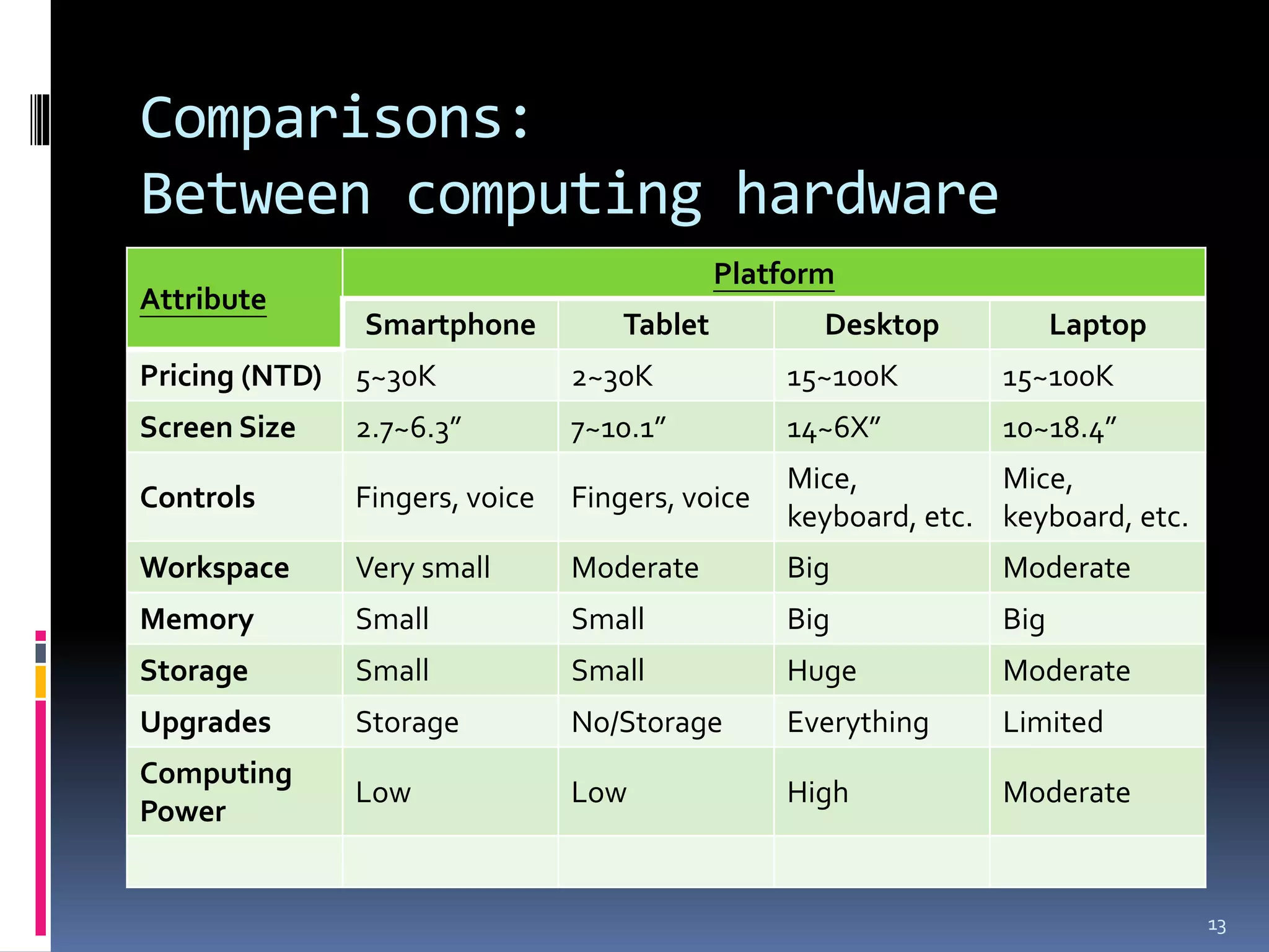 Comparisons:
Between computing hardware
                                              Platform
Attribute
                Smartphone           Tablet          Desktop           Laptop
Pricing (NTD)   5~30K            2~30K            15~100K        15~100K
Screen Size     2.7~6.3”         7~10.1”          14~6X”         10~18.4”
                                                  Mice,          Mice,
Controls        Fingers, voice   Fingers, voice
                                                  keyboard, etc. keyboard, etc.
Workspace       Very small       Moderate         Big            Moderate
Memory          Small            Small            Big            Big
Storage         Small            Small            Huge           Moderate
Upgrades        Storage          No/Storage       Everything     Limited
Computing
                Low              Low              High           Moderate
Power


                                                                                  13
 