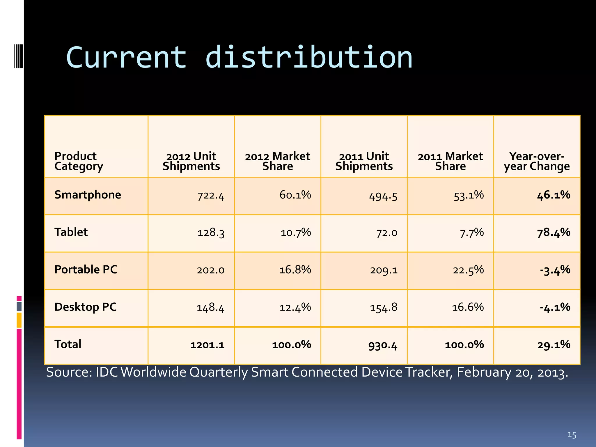 Current distribution

 Product           2012 Unit    2012 Market    2011 Unit    2011 Market    Year-over-
 Category         Shipments        Share      Shipments        Share      year Change

 Smartphone             722.4        60.1%         494.5          53.1%        46.1%


 Tablet                 128.3        10.7%           72.0          7.7%        78.4%


 Portable PC           202.0         16.8%         209.1         22.5%         -3.4%


 Desktop PC            148.4         12.4%          154.8        16.6%         -4.1%


 Total                1201.1        100.0%         930.4        100.0%         29.1%

Source: IDC Worldwide Quarterly Smart Connected Device Tracker, February 20, 2013.



                                                                                    15
 